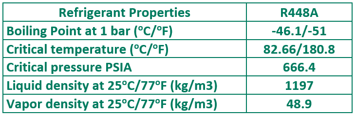 R448A Properties