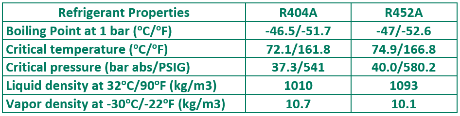 R452A Properties