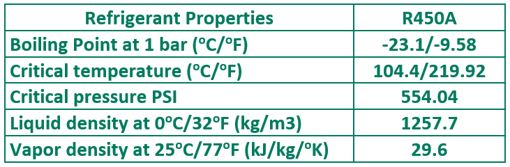 Refrigerant Properties for R450A