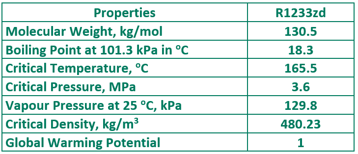 R1233zd Properties